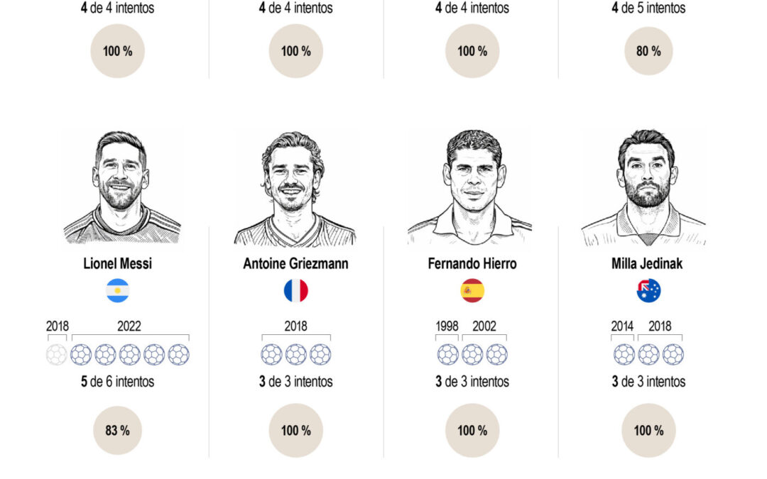 [Infografía] Los jugadores que más penales marcaron en la historia de los mundiales