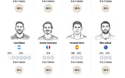 [Infografía] Los jugadores que más penales marcaron en la historia de los mundiales