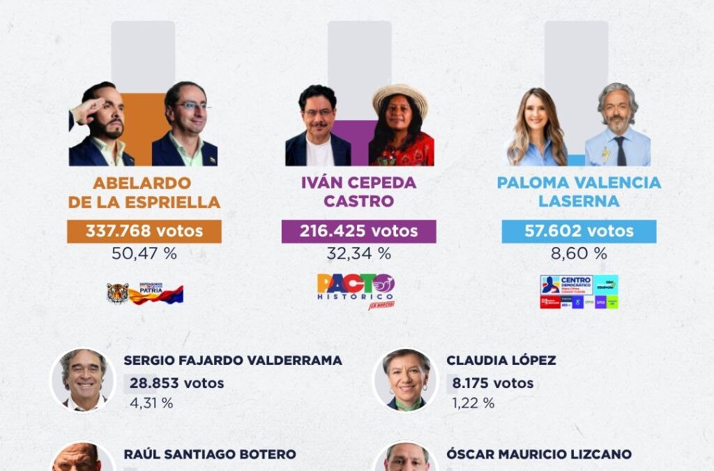 En 118 de los 123 municipios de Boyacá ganó Abelardo de la Espriella en la primera vuelta