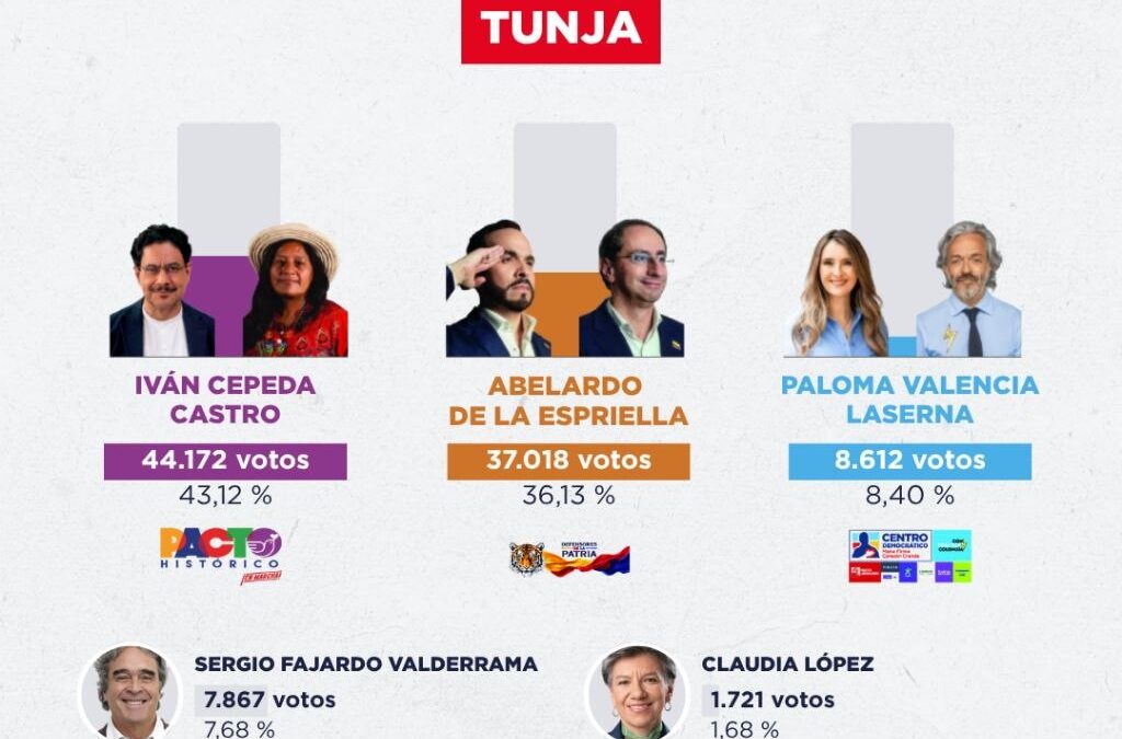 Estas fueron las votaciones en los municipios de Boyacá por los candidatos que van a segunda vuelta