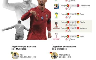 [Infografía] Cristiano Ronaldo, el único jugador que ha anotado en cinco mundiales