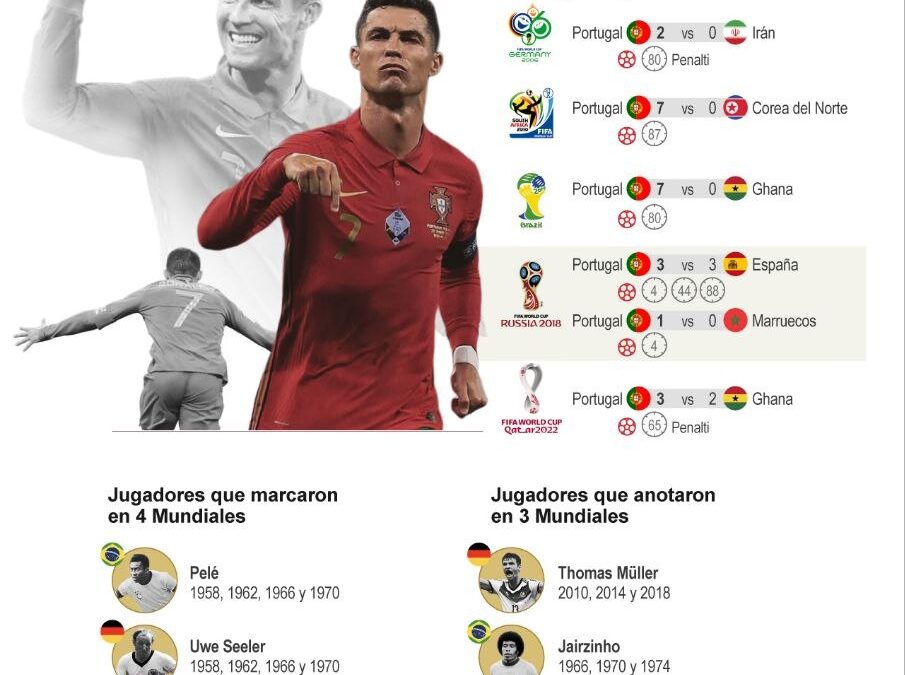 [Infografía] Cristiano Ronaldo, el único jugador que ha anotado en cinco mundiales