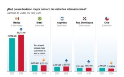 [Infografía] Latinoamérica y el Caribe incrementan su turismo internacional en el inicio del 2026 pese a la guerra en Irán