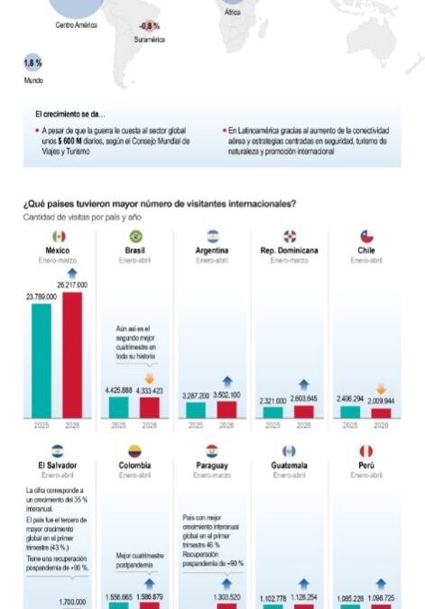 [Infografía] Latinoamérica y el Caribe incrementan su turismo internacional en el inicio del 2026 pese a la guerra en Irán
