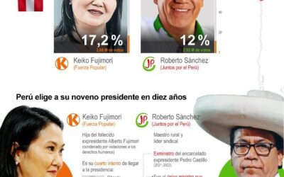 [Infografía] Perú elige a su nuevo mandatario en la segunda vuelta presidencial