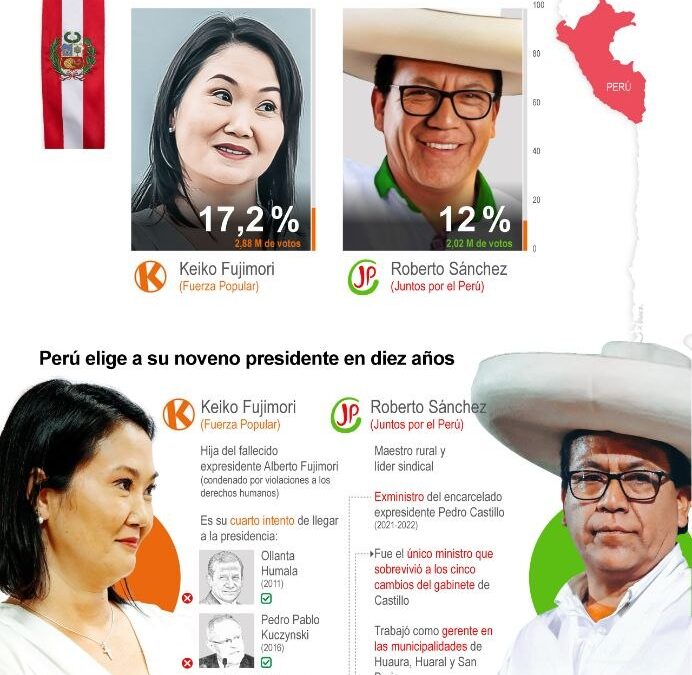 [Infografía] Perú elige a su nuevo mandatario en la segunda vuelta presidencial
