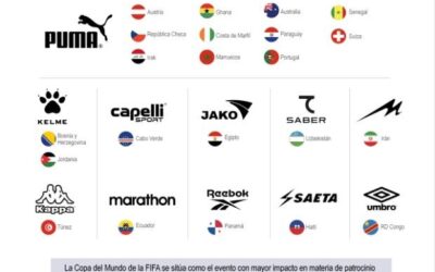 [Infografía] La Copa Mundial de la FIFA se destaca como el evento con mayor impacto en materia de patrocinios