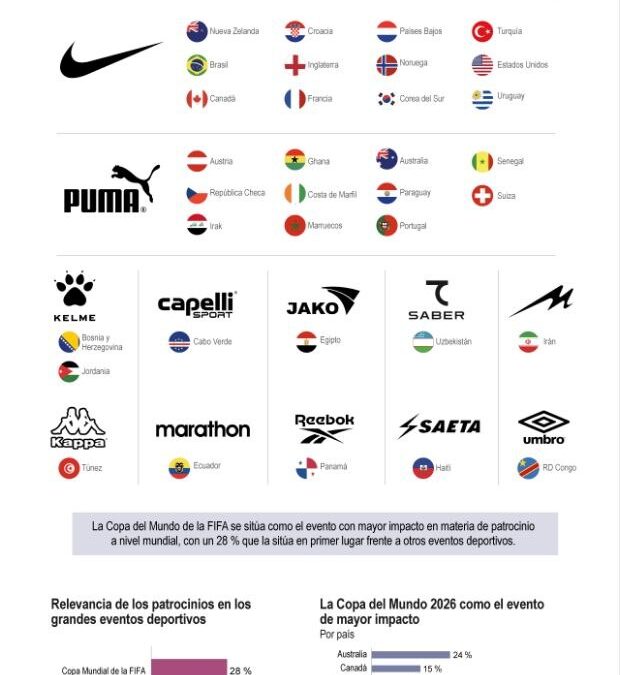 [Infografía] La Copa Mundial de la FIFA se destaca como el evento con mayor impacto en materia de patrocinios
