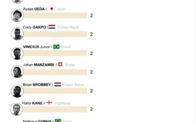 [Infografía] Messi lidera la tabla de goleadores del Mundial 2026 perseguido por Mbappé y Haaland