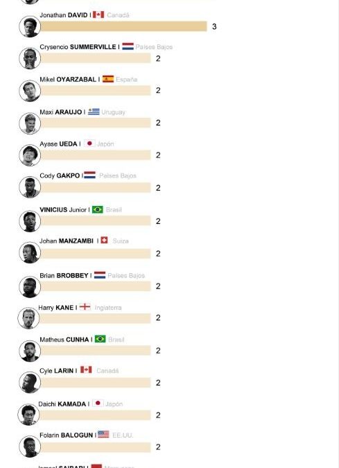 [Infografía] Messi lidera la tabla de goleadores del Mundial 2026 perseguido por Mbappé y Haaland