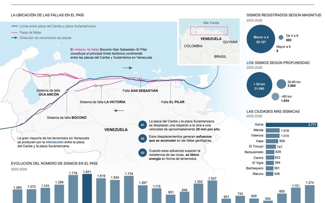 [Infografía] El doblete sísmico, un fenómeno poco habitual: la ruptura de una falla dispara la de otra