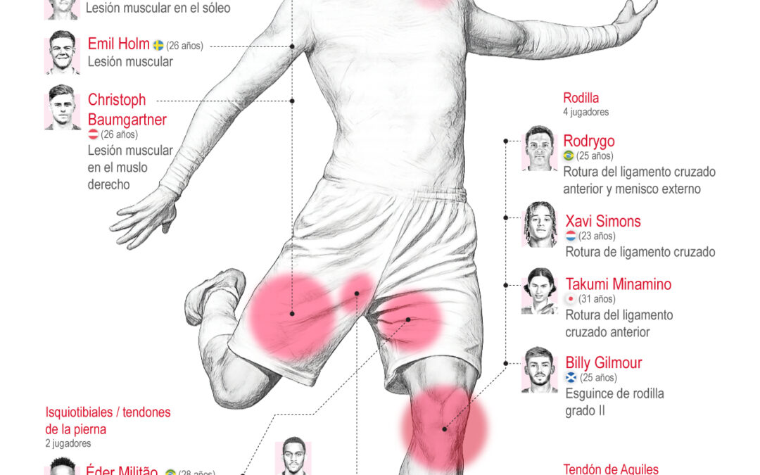 [Infografía] Los jugadores que se pierden el Mundial por lesión