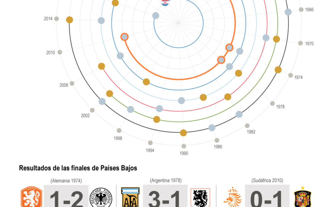 [Infografía] Países Bajos, el único equipo que ha jugado tres finales del Mundial sin lograr el título