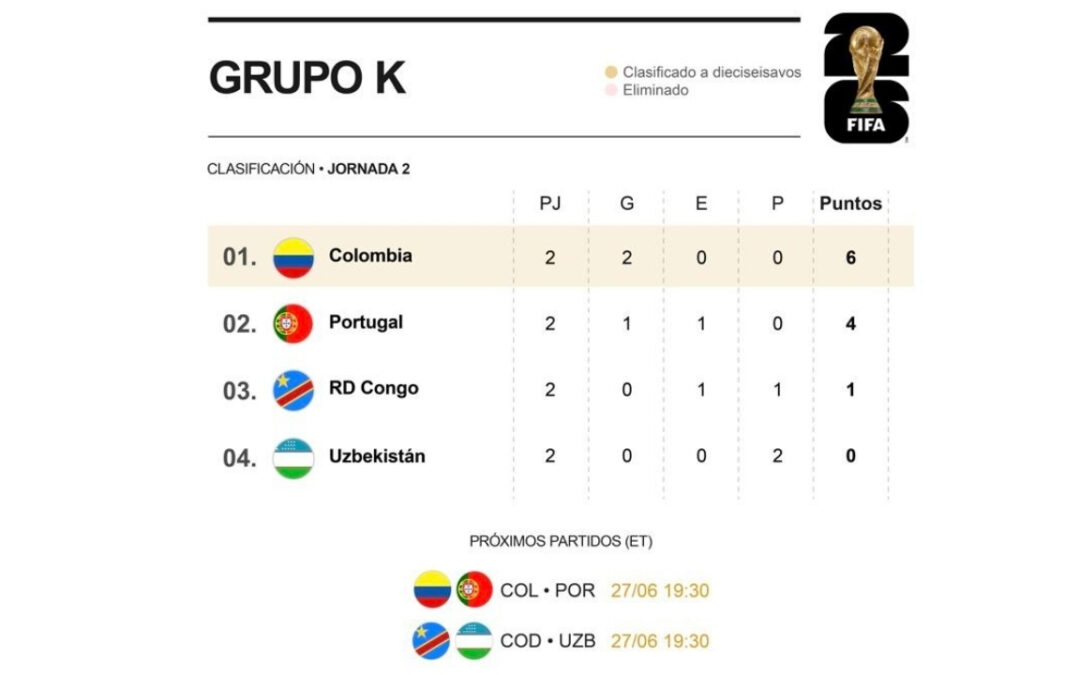 [Infografía] Clasificación del grupo K tras los dos primeros partidos