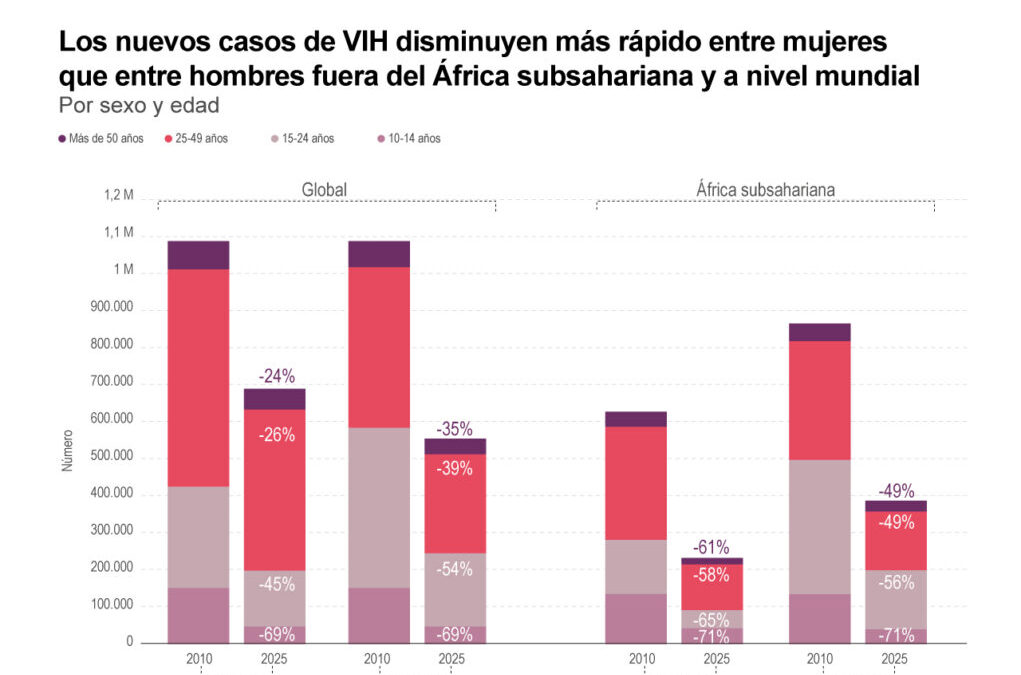 [Infografía] Alrededor de 570.000 personas murieron a causa del sida en el 2025