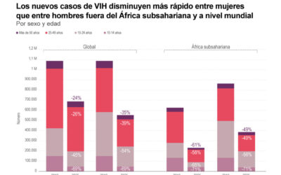 [Infografía] Alrededor de 570.000 personas murieron a causa del sida en el 2025