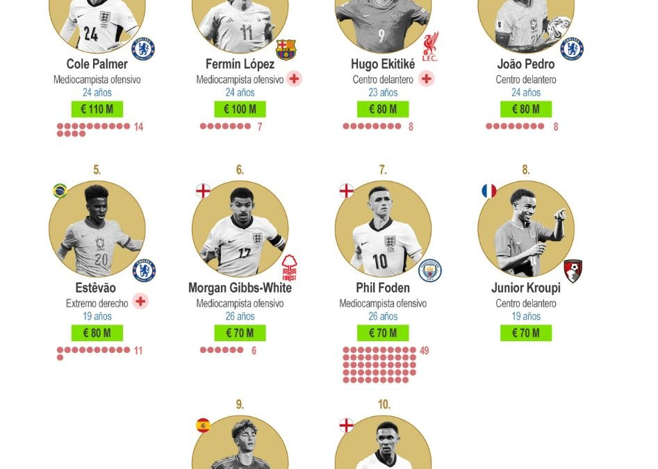 [Infografía] Los jugadores más caros en el mercado que no estarán en el mundial 2026