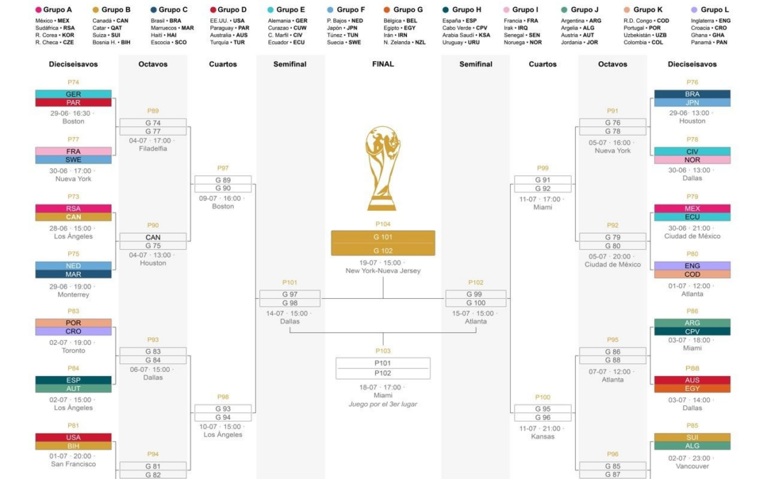 [Infografía] Cuadro clasificatorio de la Copa del Mundo 2026