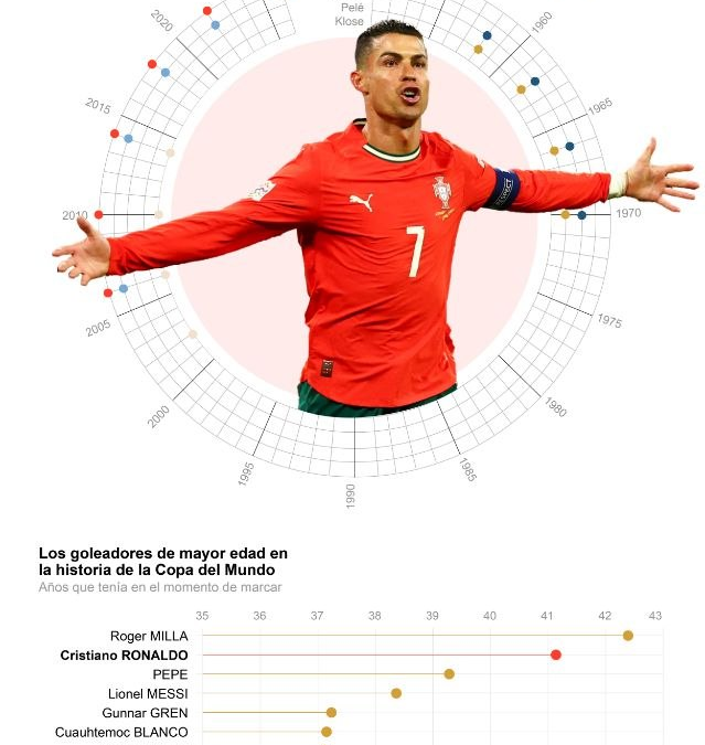 [Infografía] Cristiano Ronaldo, el primer jugador en marcar en seis Mundiales