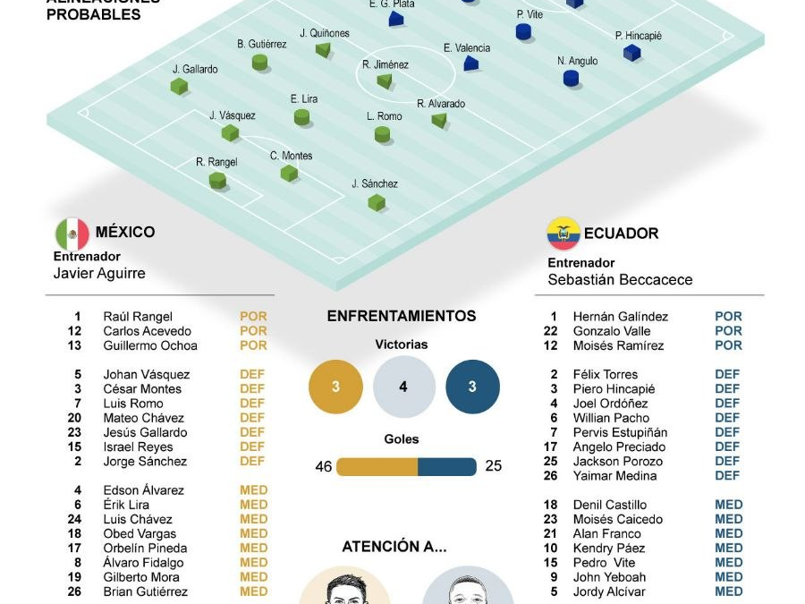 [Infografía] Hoy se enfrentan México y Ecuador en dieciseisavos de final en el Mundial