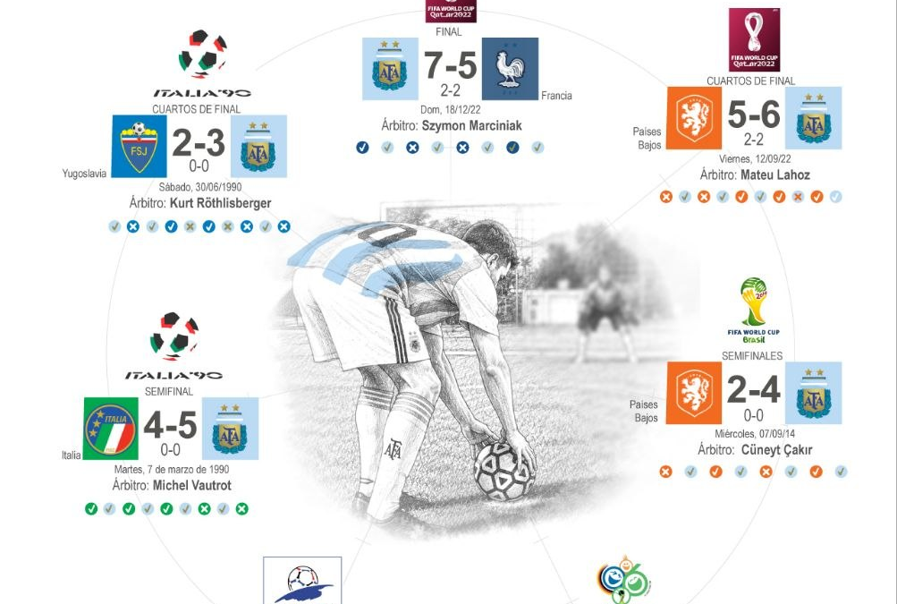 [Infografía] Argentina, el equipo que más definiciones por penales ha ganado en la historia del mundial