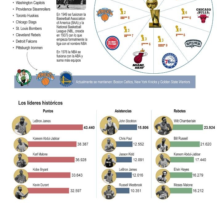 [Infografía] La NBA cumple 80 años de su fundación