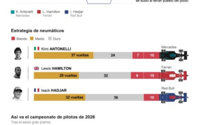 [Infografía] Antonelli se consagra con un ‘repóker’ y el triunfo más joven de la historia en Mónaco