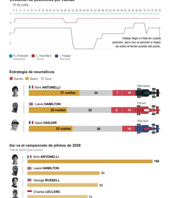 [Infografía] Antonelli se consagra con un ‘repóker’ y el triunfo más joven de la historia en Mónaco