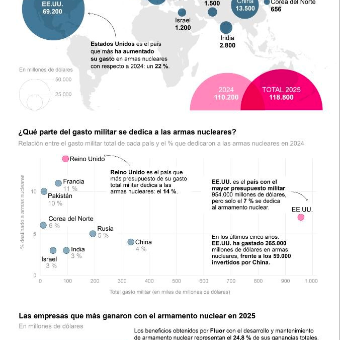 [Infografía] La inversión global en armas nucleares se disparó un 19 % y batió récords en el 2025