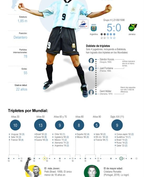 [Infografía] Dos tripletes en dos Mundiales: la histórica marca de Batistuta está en juego