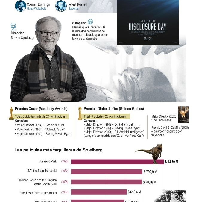 [Infografía] Steven Spielberg regresa al cine sobre extraterrestres con ‘Disclosure day’