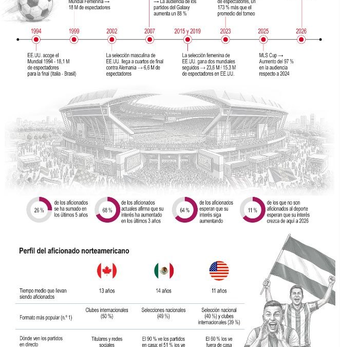 [Infografía] La afición por el fútbol creció casi 11 % en los últimos cinco años en Norteamérica