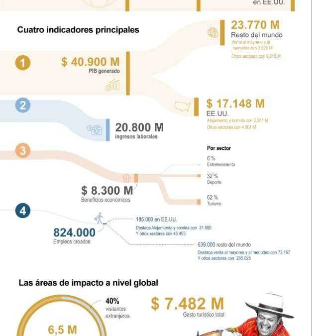 [Infografía] El impacto económico global del mundial 2026