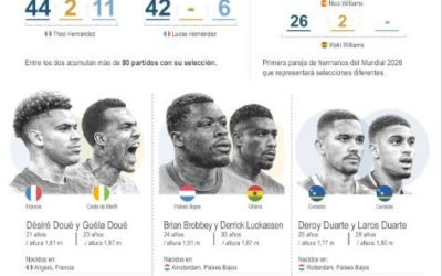 [Infografía] Siete familias, 14 futbolistas y nueve selecciones distintas