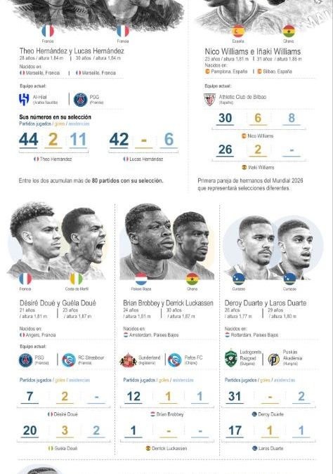 [Infografía] Siete familias, 14 futbolistas y nueve selecciones distintas