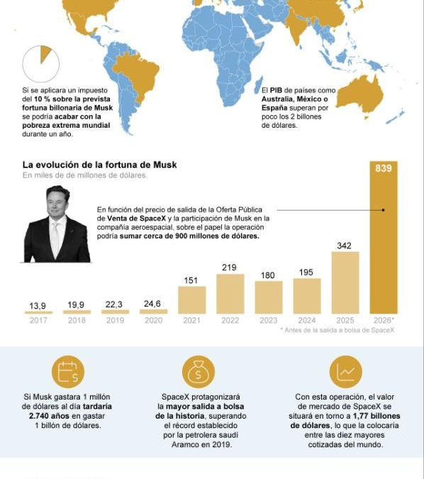 [Infografía] Elon Musk, a punto de convertirse en el primer billonario con la salida a bolsa de SpaceX