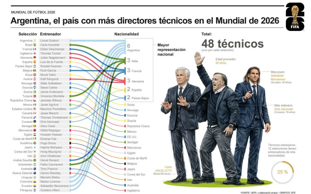 Infografía Argentina, el país con más directores técnicos en el Mundial del 2026