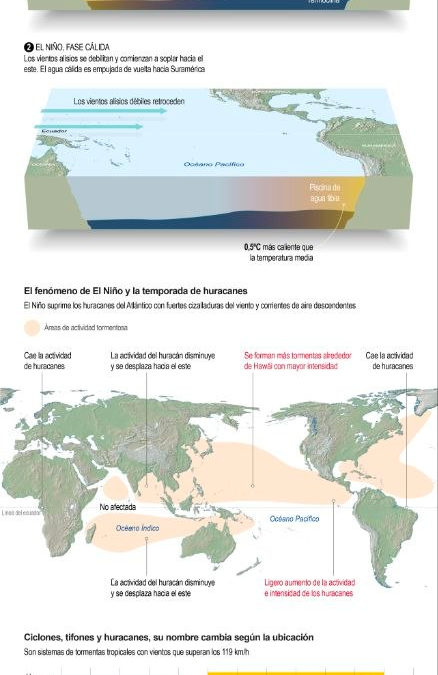 [Infografía] ¿Cómo influye el fenómeno de El Niño en la temporada de huracanes?