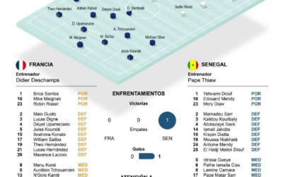 [Infografía] Francia arranca el Mundial ante Senegal con el fantasma del 2002