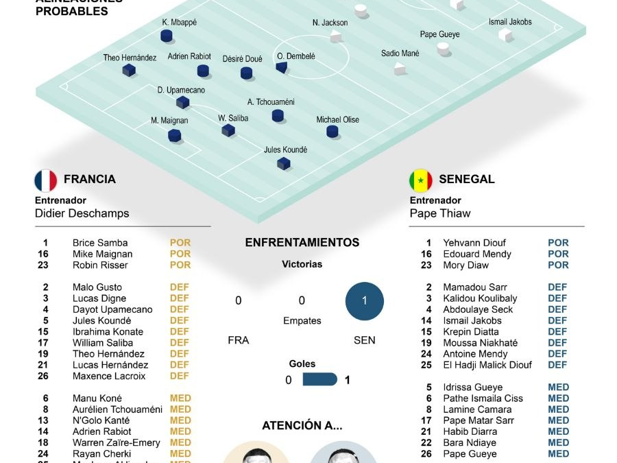 [Infografía] Francia arranca el Mundial ante Senegal con el fantasma del 2002