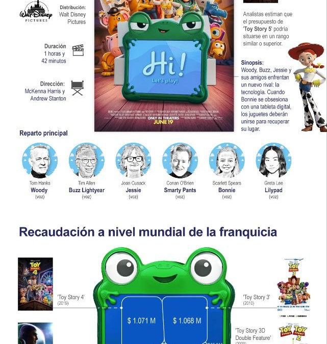 [Infografía] Woody, Buzz, Jessie y el resto de la pandilla enfrentan un nuevo desafío en ‘Toy story 5’