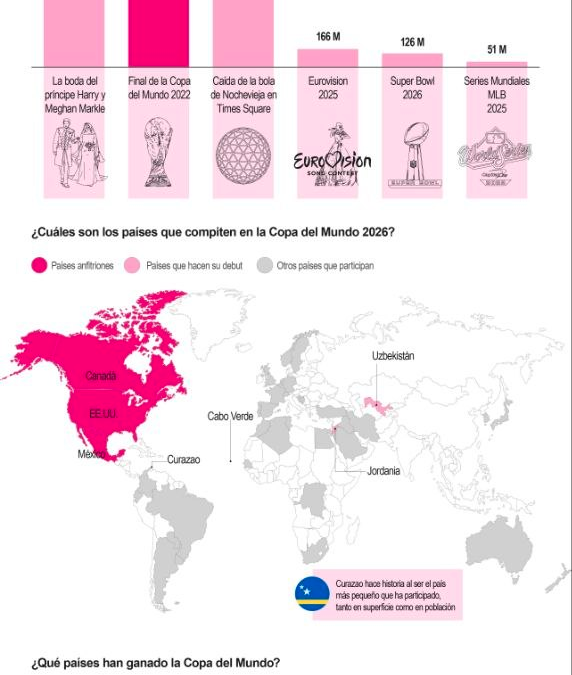 [Infografía] La Copa de Mundo es uno de los eventos más vistos a escala global