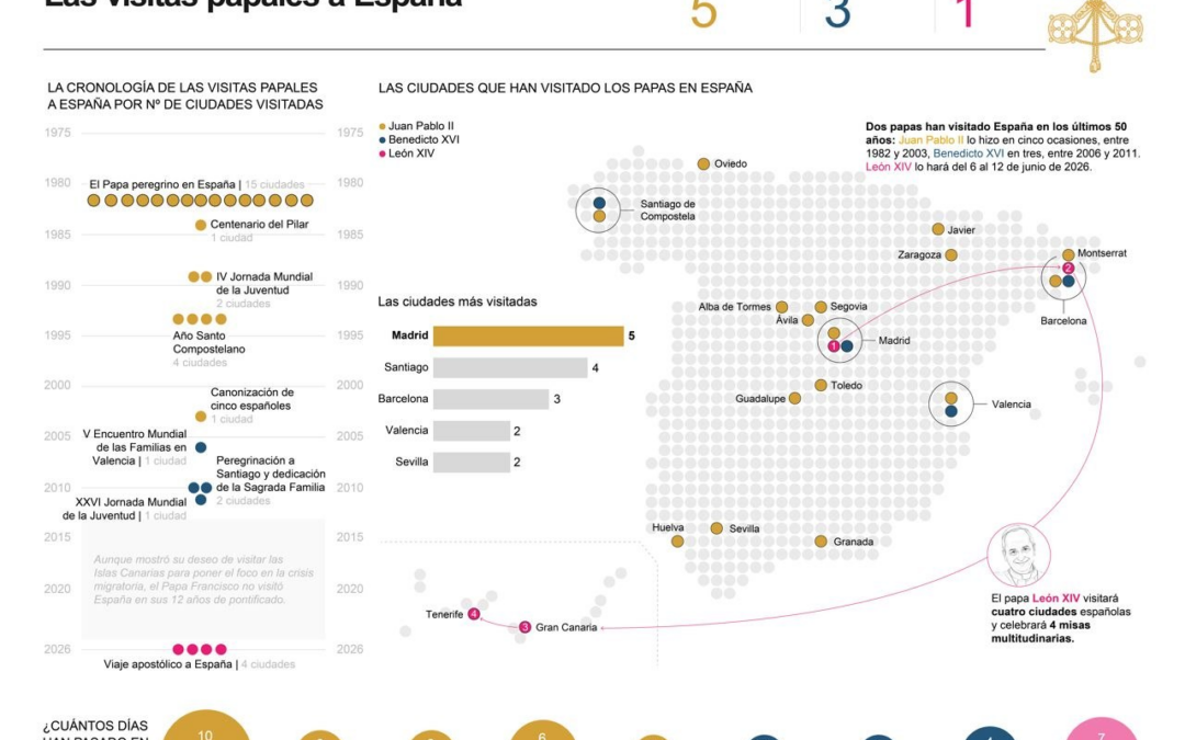 [Infografía] El papa en sus encuentros: cercanía con los desfavorecidos y la juventud en la era digital
