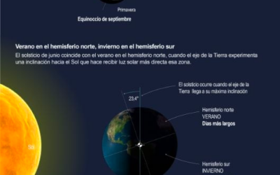 [Infografía] El solsticio de verano marcará el día más largo del año