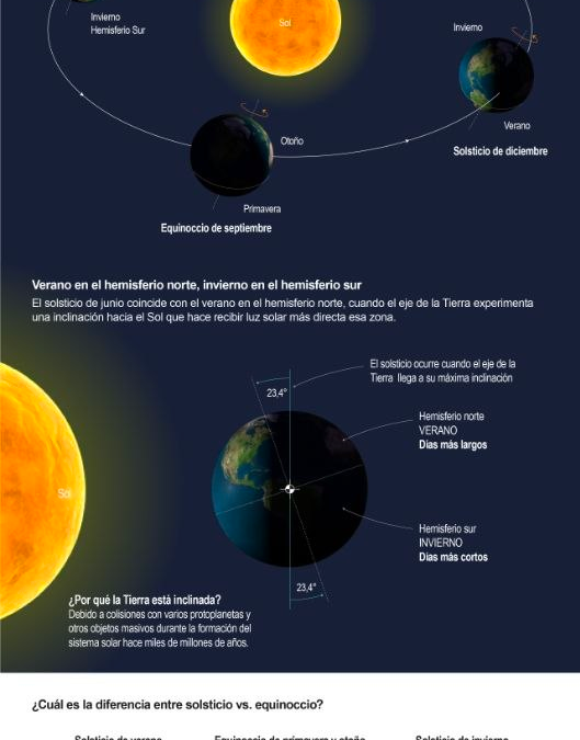 [Infografía] El solsticio de verano marcará el día más largo del año