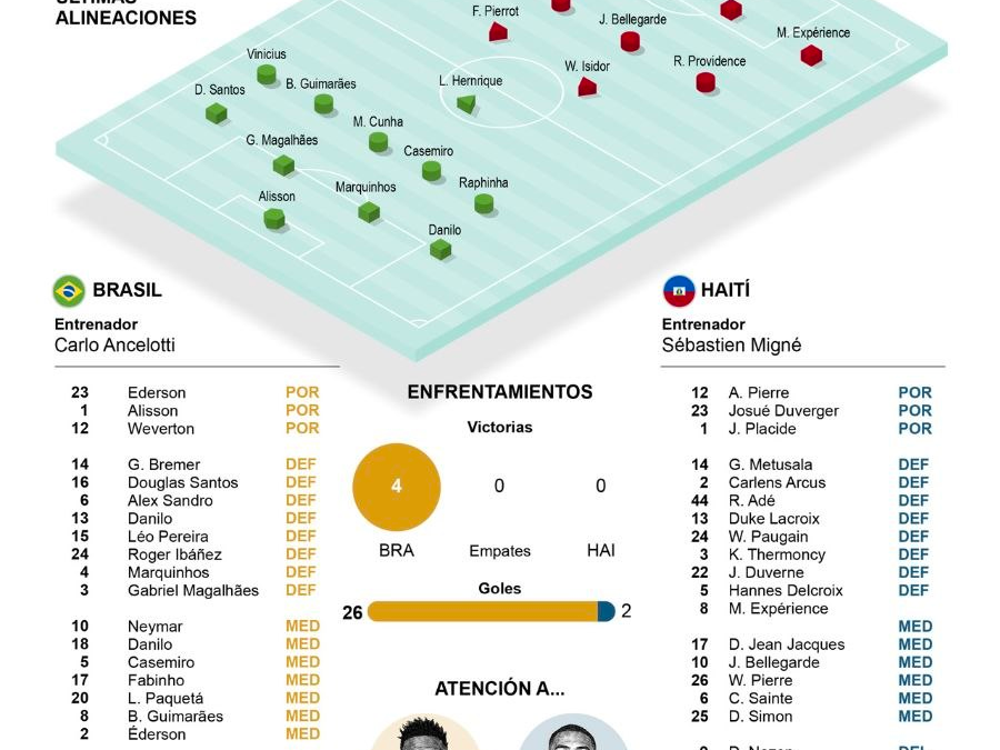 [Infografía] Brasil se enfrentará a Haití este viernes sin Neymar