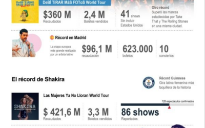 [Infografía] Un hito histórico: Bad Bunny rompe la barrera de los 1.000 millones de dólares en giras