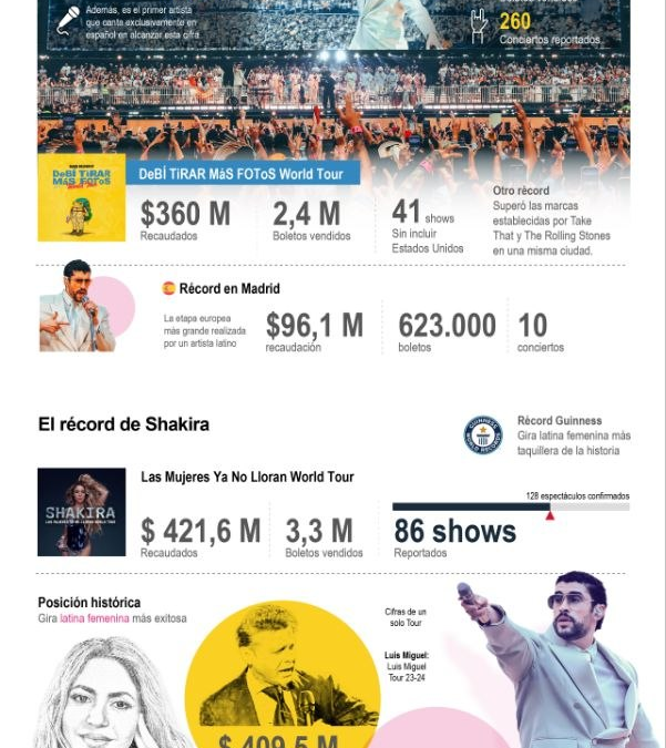 [Infografía] Un hito histórico: Bad Bunny rompe la barrera de los 1.000 millones de dólares en giras