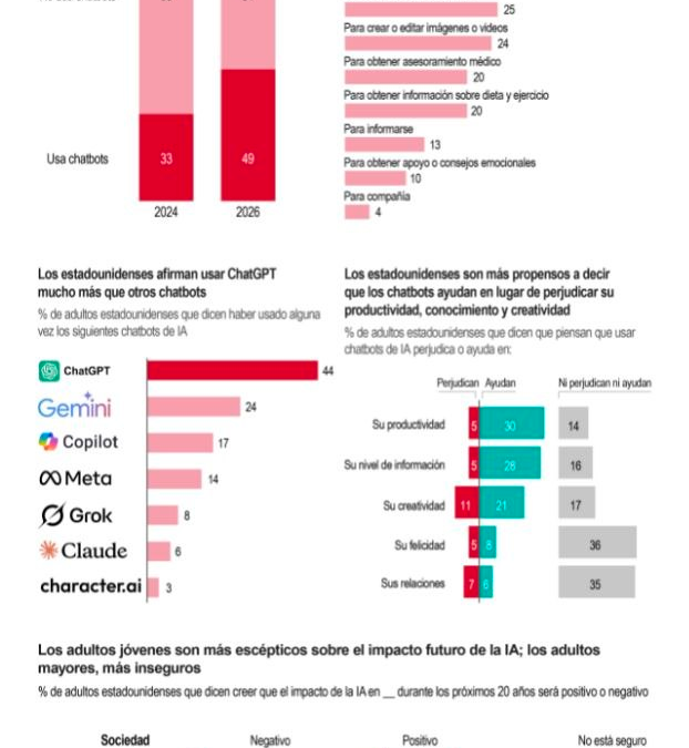 [Infografía] Cada vez más estadounidenses utilizan chatbots aunque las opiniones sobre la IA tienden a ser negativas