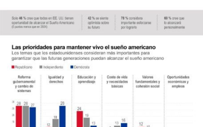 [Infografía]Sueño Americano en el 2026: aspiraciones, dudas y desigualdad